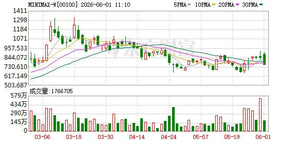 MiniMax Group Inc:对在科创板上市进行评估